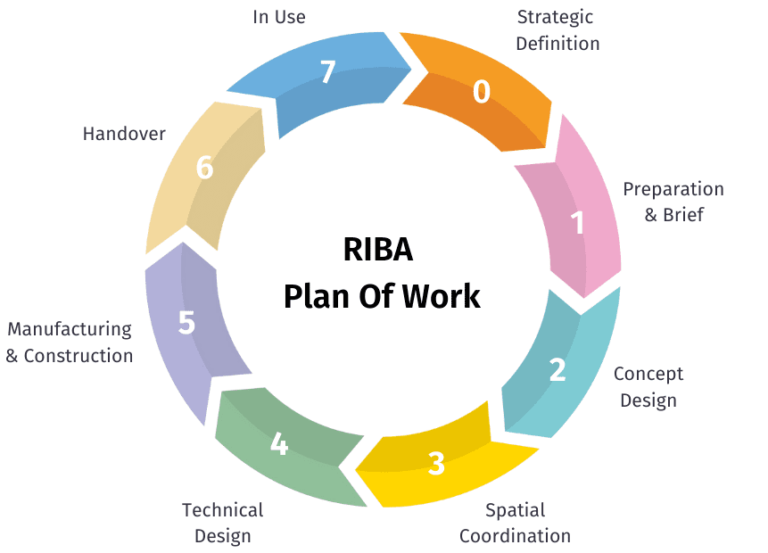 RIBA Stages Explained | News | Cannon Clarke Group Ltd